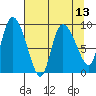 Center Slough Entrance tide chart for Tuesday, April 13, 2021