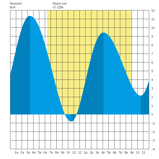 Center Slough Entrance tide chart for Wednesday, April 14, 2021