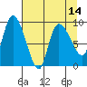 Center Slough Entrance tide chart for Wednesday, April 14, 2021