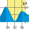 Center Slough Entrance tide chart for Saturday, April 17, 2021