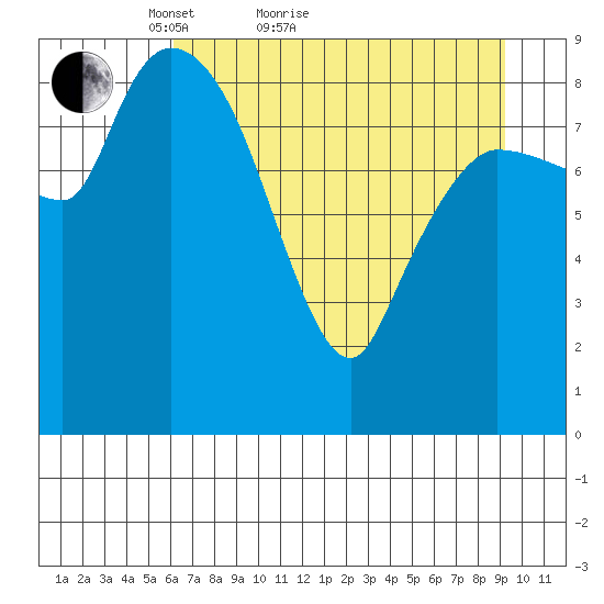 Center Slough Entrance tide chart for Monday, April 19, 2021