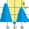 Center Slough Entrance tide chart for Thursday, April 1, 2021