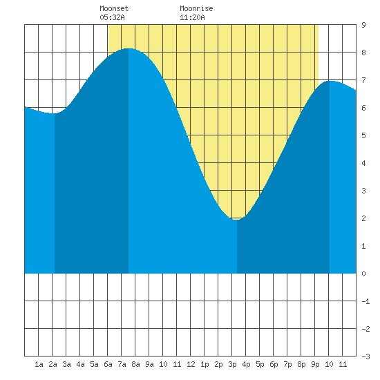 Center Slough Entrance tide chart for Tuesday, April 20, 2021