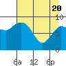 Center Slough Entrance tide chart for Tuesday, April 20, 2021