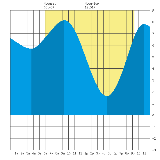 Center Slough Entrance tide chart for Wednesday, April 21, 2021