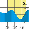 Center Slough Entrance tide chart for Wednesday, April 21, 2021