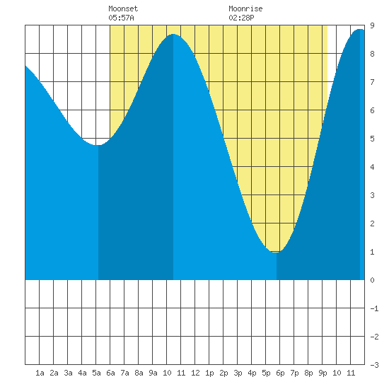 Center Slough Entrance tide chart for Thursday, April 22, 2021