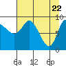 Center Slough Entrance tide chart for Thursday, April 22, 2021