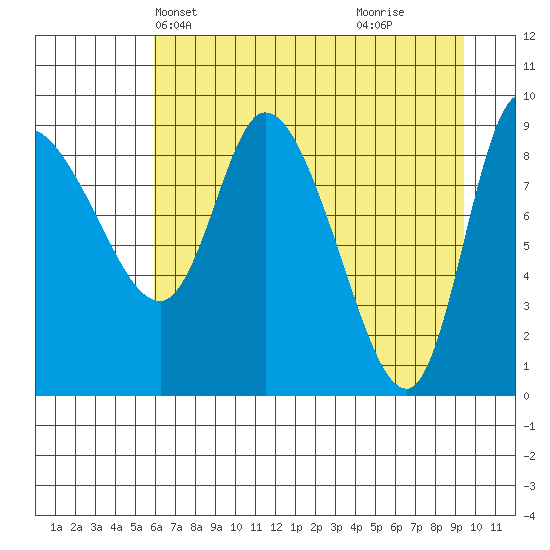Center Slough Entrance tide chart for Friday, April 23, 2021