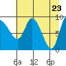 Center Slough Entrance tide chart for Friday, April 23, 2021