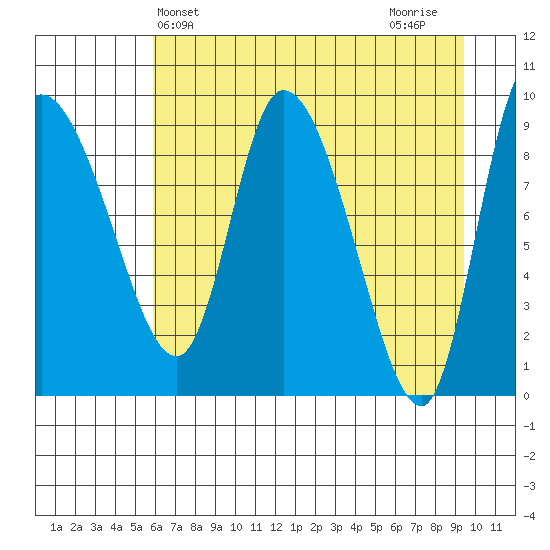 Center Slough Entrance tide chart for Saturday, April 24, 2021