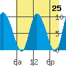 Center Slough Entrance tide chart for Sunday, April 25, 2021