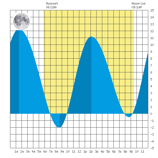 Center Slough Entrance tide chart for Monday, April 26, 2021