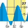 Center Slough Entrance tide chart for Tuesday, April 27, 2021