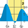 Center Slough Entrance tide chart for Friday, April 2, 2021