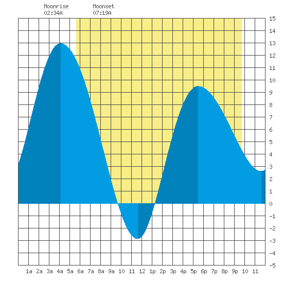 Center Slough Entrance tide chart for Friday, April 30, 2021