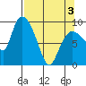 Center Slough Entrance tide chart for Saturday, April 3, 2021