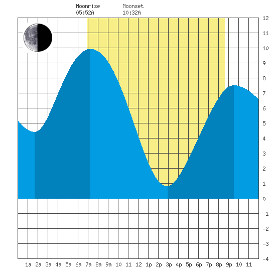 Center Slough Entrance tide chart for Sunday, April 4, 2021