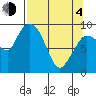 Center Slough Entrance tide chart for Sunday, April 4, 2021