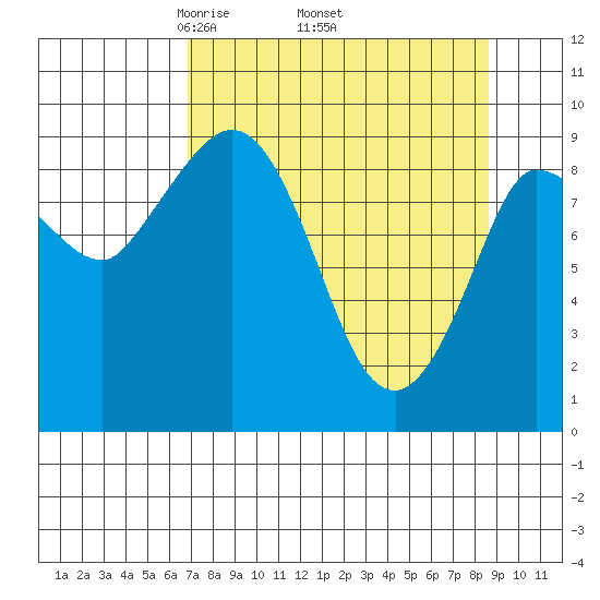 Center Slough Entrance tide chart for Monday, April 5, 2021