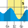 Center Slough Entrance tide chart for Monday, April 5, 2021