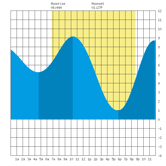Center Slough Entrance tide chart for Tuesday, April 6, 2021