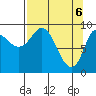 Center Slough Entrance tide chart for Tuesday, April 6, 2021