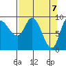 Center Slough Entrance tide chart for Wednesday, April 7, 2021