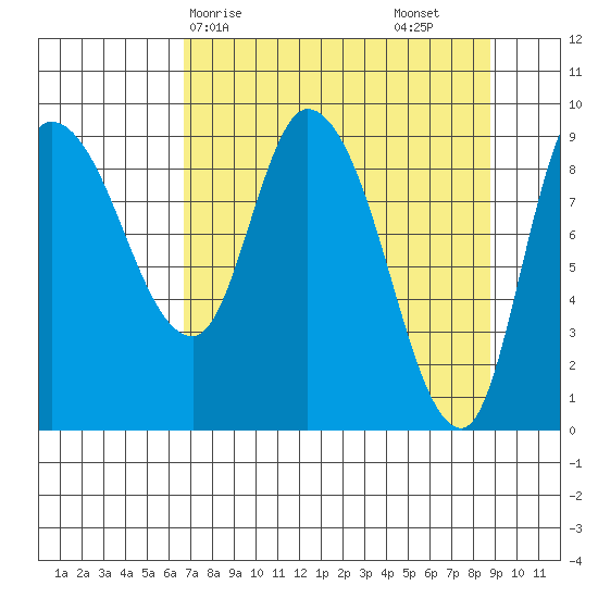 Center Slough Entrance tide chart for Thursday, April 8, 2021