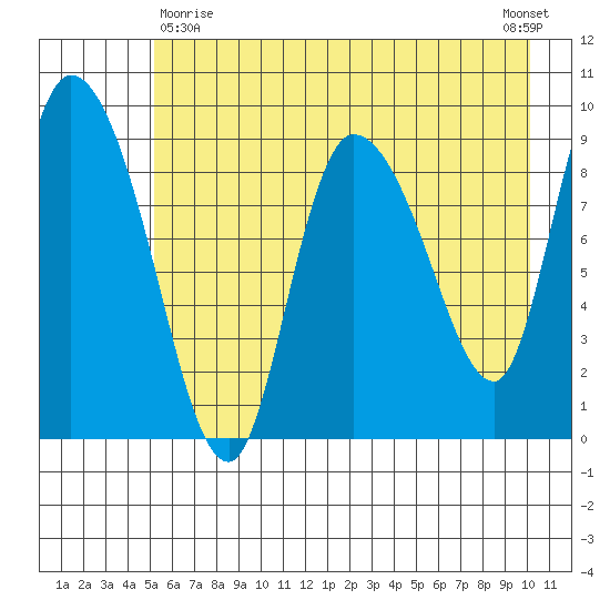 Center Slough Entrance tide chart for Monday, May 10, 2021