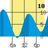 Center Slough Entrance tide chart for Monday, May 10, 2021