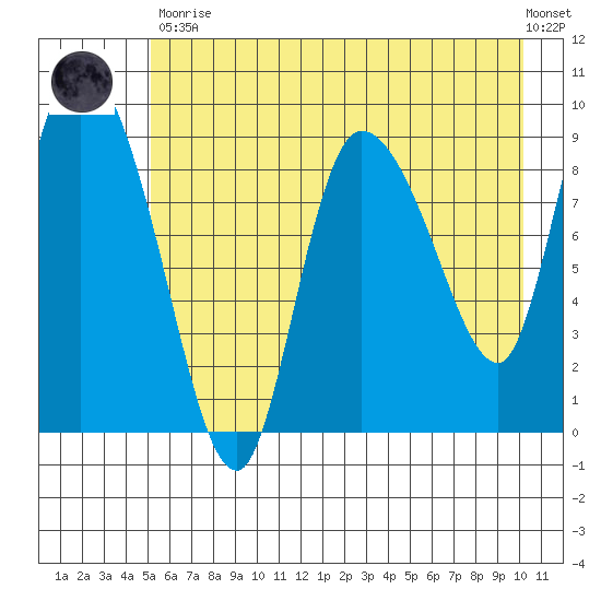 Center Slough Entrance tide chart for Tuesday, May 11, 2021