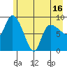 Center Slough Entrance tide chart for Sunday, May 16, 2021