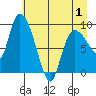 Center Slough Entrance tide chart for Saturday, May 1, 2021
