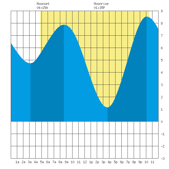 Center Slough Entrance tide chart for Thursday, May 20, 2021