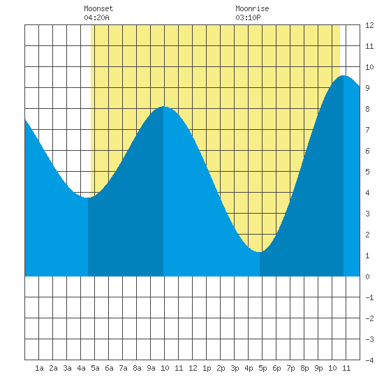 Center Slough Entrance tide chart for Friday, May 21, 2021