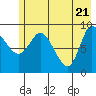 Center Slough Entrance tide chart for Friday, May 21, 2021