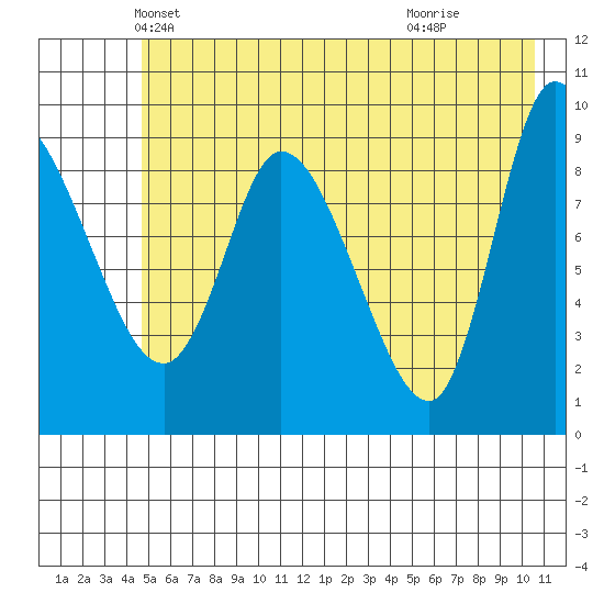 Center Slough Entrance tide chart for Saturday, May 22, 2021