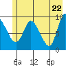 Center Slough Entrance tide chart for Saturday, May 22, 2021
