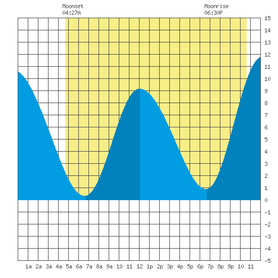 Center Slough Entrance tide chart for Sunday, May 23, 2021
