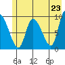 Center Slough Entrance tide chart for Sunday, May 23, 2021