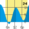 Center Slough Entrance tide chart for Monday, May 24, 2021