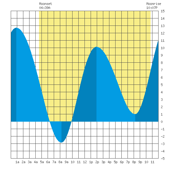 Center Slough Entrance tide chart for Tuesday, May 25, 2021