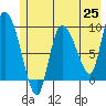 Center Slough Entrance tide chart for Tuesday, May 25, 2021