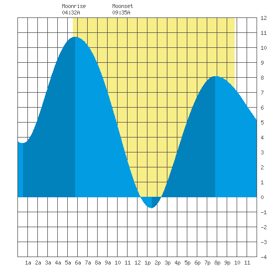 Center Slough Entrance tide chart for Sunday, May 2, 2021