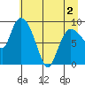 Center Slough Entrance tide chart for Sunday, May 2, 2021