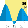 Center Slough Entrance tide chart for Sunday, May 30, 2021