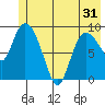 Center Slough Entrance tide chart for Monday, May 31, 2021