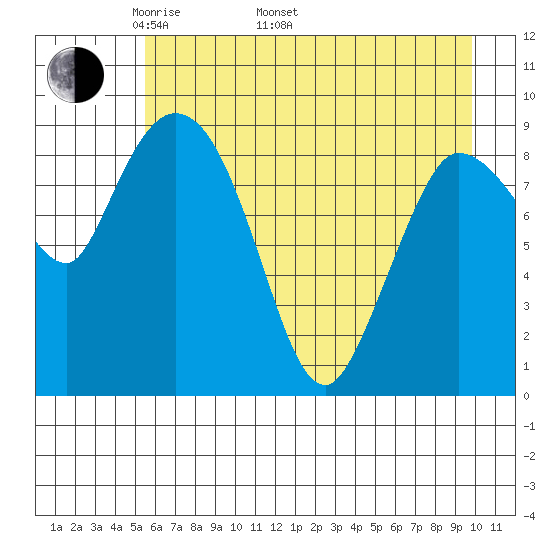 Center Slough Entrance tide chart for Monday, May 3, 2021