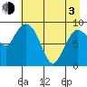 Center Slough Entrance tide chart for Monday, May 3, 2021